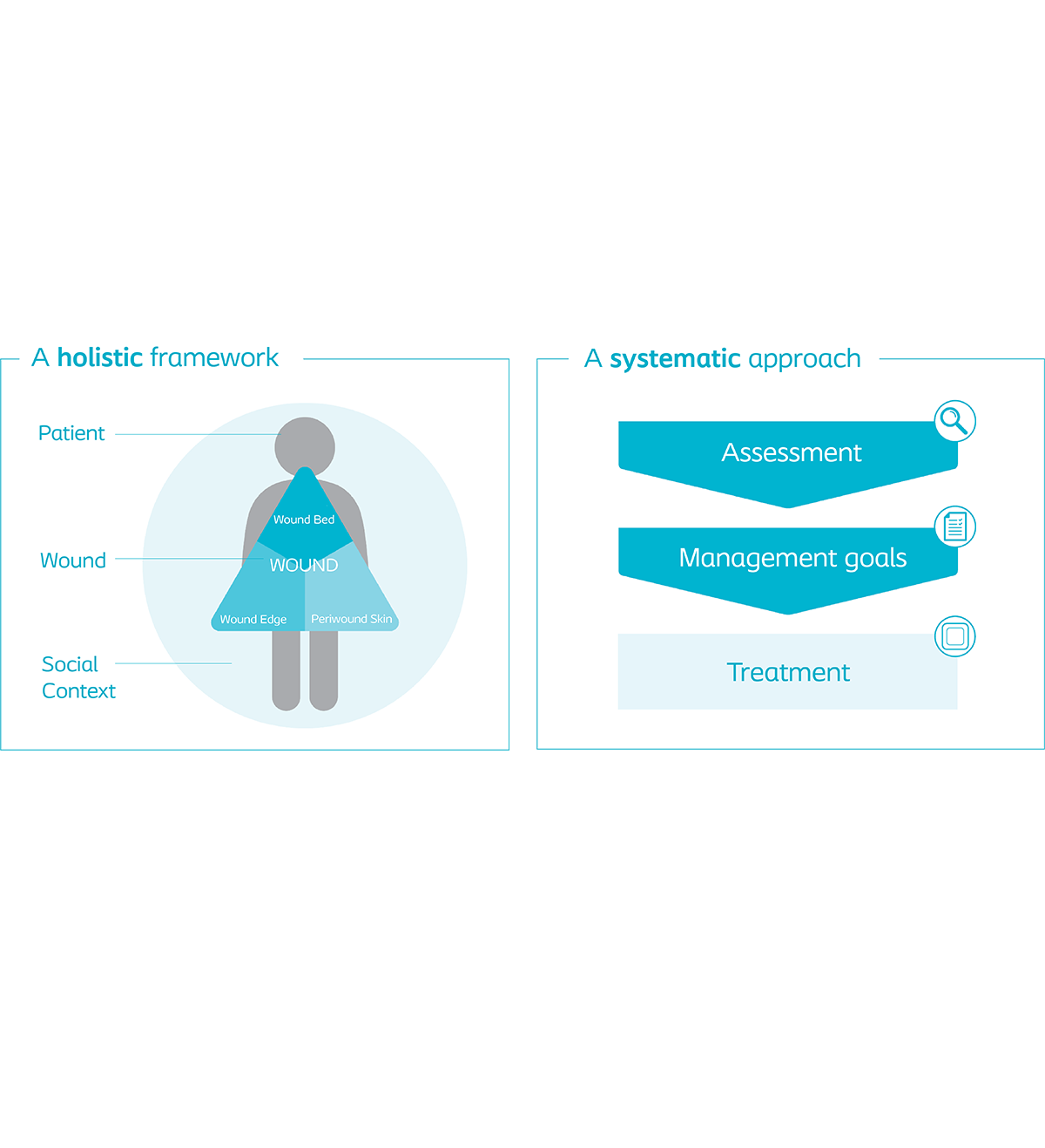 Conducting a holistic wound assessment