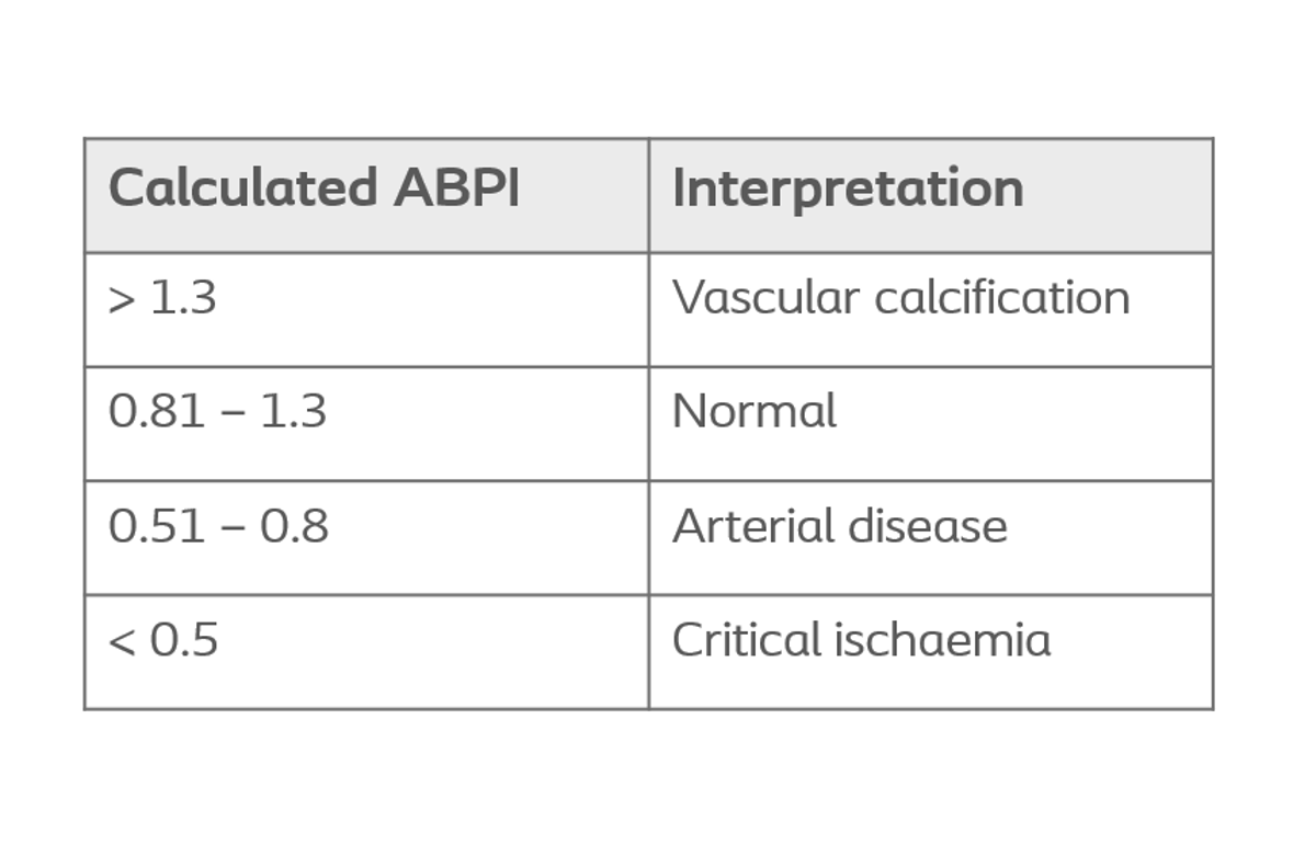 Assessment of the ancle brachial pressure index: